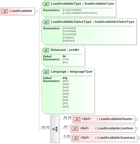 XSD Diagram of LoadAvailable in schema loadavailablev2r40_xsd (papiNet - e-business standard for the paper and forest industry)