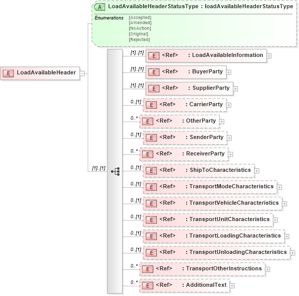 XSD Diagram of LoadAvailableHeader in schema loadavailablev2r40_xsd (papiNet - e-business standard for the paper and forest industry)
