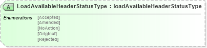 XSD Diagram of LoadAvailableHeaderStatusType in schema loadavailablev2r40_xsd (papiNet - e-business standard for the paper and forest industry)