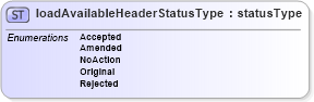 XSD Diagram of loadAvailableHeaderStatusType in schema papinetcommondefsv2r40_xsd (papiNet - e-business standard for the paper and forest industry)