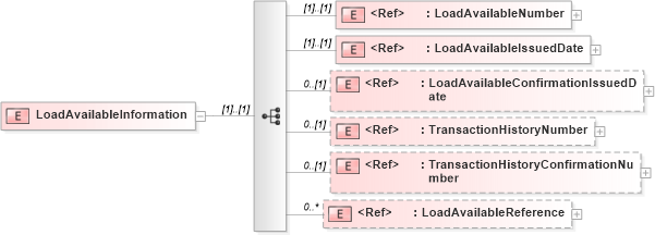 XSD Diagram of LoadAvailableInformation in schema papinetcommondefsv2r40_xsd (papiNet - e-business standard for the paper and forest industry)