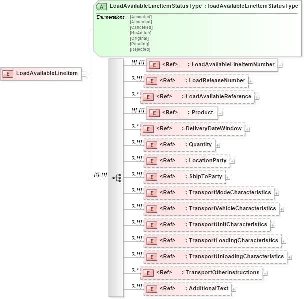 XSD Diagram of LoadAvailableLineItem in schema loadavailablev2r40_xsd (papiNet - e-business standard for the paper and forest industry)