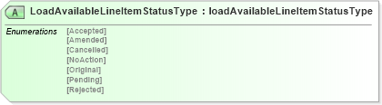 XSD Diagram of LoadAvailableLineItemStatusType in schema loadavailablev2r40_xsd (papiNet - e-business standard for the paper and forest industry)