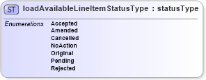 XSD Diagram of loadAvailableLineItemStatusType in schema papinetcommondefsv2r40_xsd (papiNet - e-business standard for the paper and forest industry)