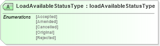 XSD Diagram of LoadAvailableStatusType in schema loadavailablev2r40_xsd (papiNet - e-business standard for the paper and forest industry)