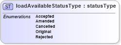 XSD Diagram of loadAvailableStatusType in schema papinetcommondefsv2r40_xsd (papiNet - e-business standard for the paper and forest industry)