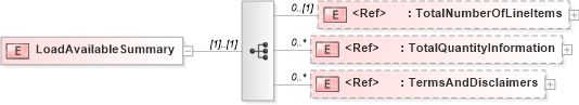XSD Diagram of LoadAvailableSummary in schema loadavailablev2r40_xsd (papiNet - e-business standard for the paper and forest industry)