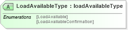 XSD Diagram of LoadAvailableType in schema loadavailablev2r40_xsd (papiNet - e-business standard for the paper and forest industry)