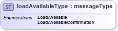 XSD Diagram of loadAvailableType in schema papinetcommondefsv2r40_xsd (papiNet - e-business standard for the paper and forest industry)