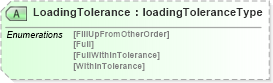 XSD Diagram of LoadingTolerance in schema papinetcommondefsv2r40_xsd (papiNet - e-business standard for the paper and forest industry)