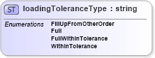 XSD Diagram of loadingToleranceType in schema papinetcommondefsv2r40_xsd (papiNet - e-business standard for the paper and forest industry)