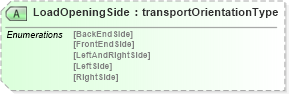 XSD Diagram of LoadOpeningSide in schema papinetcommondefsv2r40_xsd (papiNet - e-business standard for the paper and forest industry)