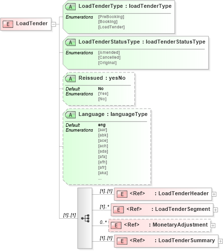 XSD Diagram of LoadTender in schema loadtenderv2r40_xsd (papiNet - e-business standard for the paper and forest industry)