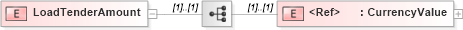 XSD Diagram of LoadTenderAmount in schema papinetcommondefsv2r40_xsd (papiNet - e-business standard for the paper and forest industry)