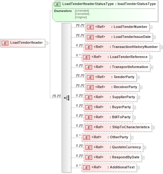 XSD Diagram of LoadTenderHeader in schema loadtenderv2r40_xsd (papiNet - e-business standard for the paper and forest industry)