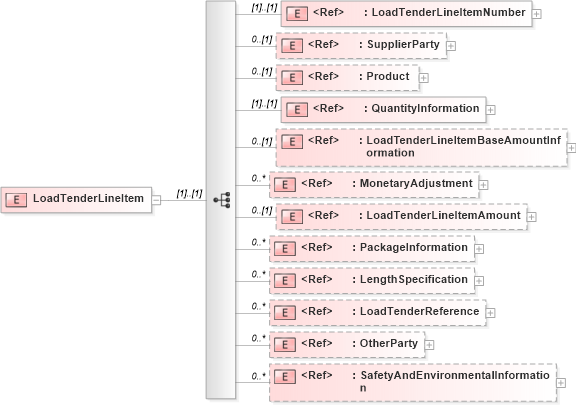 XSD Diagram of LoadTenderLineItem in schema loadtenderv2r40_xsd (papiNet - e-business standard for the paper and forest industry)