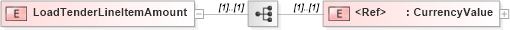 XSD Diagram of LoadTenderLineItemAmount in schema papinetcommondefsv2r40_xsd (papiNet - e-business standard for the paper and forest industry)