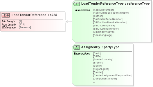 XSD Diagram of LoadTenderReference in schema papinetcommondefsv2r40_xsd (papiNet - e-business standard for the paper and forest industry)