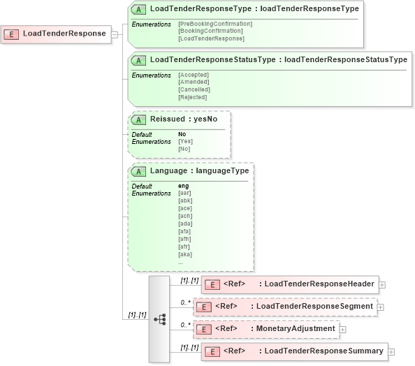 XSD Diagram of LoadTenderResponse in schema loadtenderresponsev2r40_xsd (papiNet - e-business standard for the paper and forest industry)