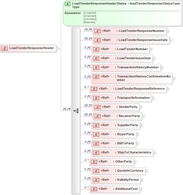 XSD Diagram of LoadTenderResponseHeader in schema loadtenderresponsev2r40_xsd (papiNet - e-business standard for the paper and forest industry)