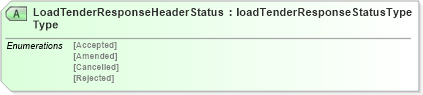 XSD Diagram of LoadTenderResponseHeaderStatusType in schema loadtenderresponsev2r40_xsd (papiNet - e-business standard for the paper and forest industry)