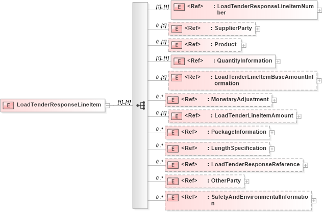 XSD Diagram of LoadTenderResponseLineItem in schema loadtenderresponsev2r40_xsd (papiNet - e-business standard for the paper and forest industry)