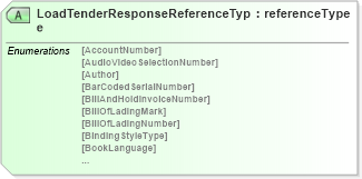 XSD Diagram of LoadTenderResponseReferenceType in schema papinetcommondefsv2r40_xsd (papiNet - e-business standard for the paper and forest industry)