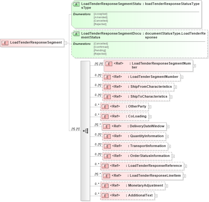 XSD Diagram of LoadTenderResponseSegment in schema loadtenderresponsev2r40_xsd (papiNet - e-business standard for the paper and forest industry)