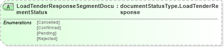 XSD Diagram of LoadTenderResponseSegmentDocumentStatus in schema loadtenderresponsev2r40_xsd (papiNet - e-business standard for the paper and forest industry)