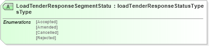 XSD Diagram of LoadTenderResponseSegmentStatusType in schema loadtenderresponsev2r40_xsd (papiNet - e-business standard for the paper and forest industry)