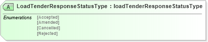 XSD Diagram of LoadTenderResponseStatusType in schema loadtenderresponsev2r40_xsd (papiNet - e-business standard for the paper and forest industry)