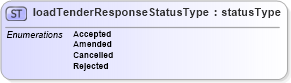XSD Diagram of loadTenderResponseStatusType in schema papinetcommondefsv2r40_xsd (papiNet - e-business standard for the paper and forest industry)