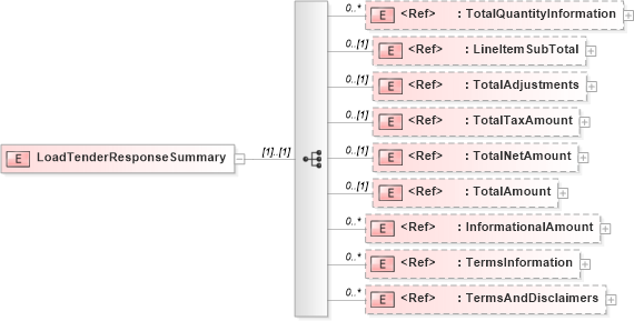 XSD Diagram of LoadTenderResponseSummary in schema loadtenderresponsev2r40_xsd (papiNet - e-business standard for the paper and forest industry)