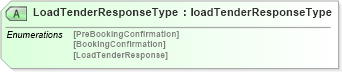 XSD Diagram of LoadTenderResponseType in schema loadtenderresponsev2r40_xsd (papiNet - e-business standard for the paper and forest industry)