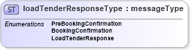 XSD Diagram of loadTenderResponseType in schema papinetcommondefsv2r40_xsd (papiNet - e-business standard for the paper and forest industry)