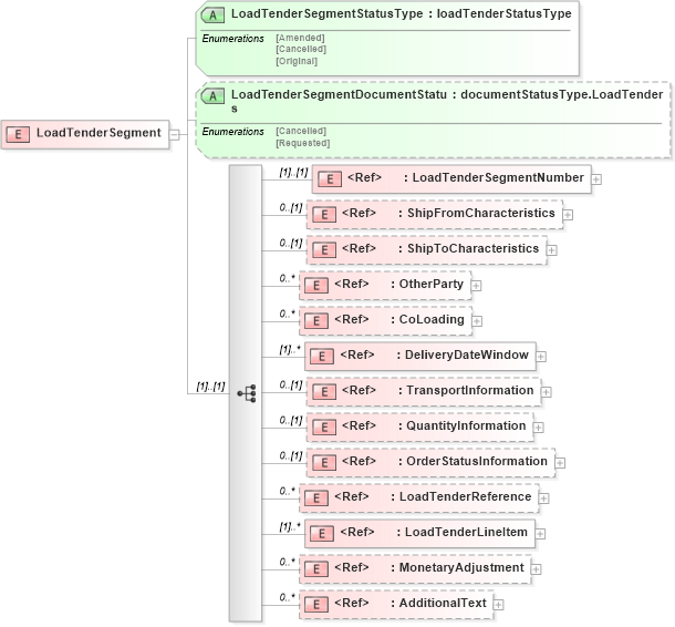 XSD Diagram of LoadTenderSegment in schema loadtenderv2r40_xsd (papiNet - e-business standard for the paper and forest industry)