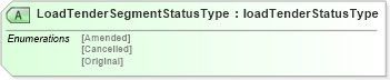 XSD Diagram of LoadTenderSegmentStatusType in schema loadtenderv2r40_xsd (papiNet - e-business standard for the paper and forest industry)