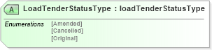 XSD Diagram of LoadTenderStatusType in schema loadtenderv2r40_xsd (papiNet - e-business standard for the paper and forest industry)