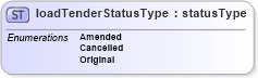 XSD Diagram of loadTenderStatusType in schema papinetcommondefsv2r40_xsd (papiNet - e-business standard for the paper and forest industry)