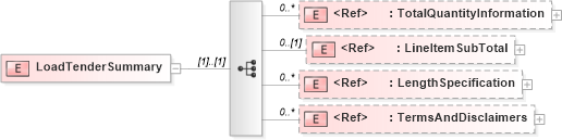 XSD Diagram of LoadTenderSummary in schema loadtenderv2r40_xsd (papiNet - e-business standard for the paper and forest industry)