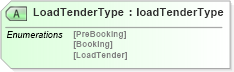 XSD Diagram of LoadTenderType in schema loadtenderv2r40_xsd (papiNet - e-business standard for the paper and forest industry)