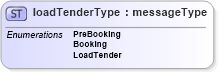 XSD Diagram of loadTenderType in schema papinetcommondefsv2r40_xsd (papiNet - e-business standard for the paper and forest industry)