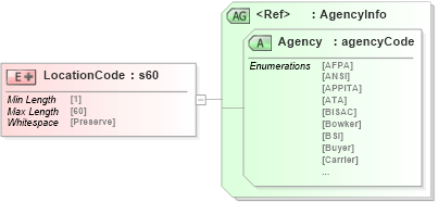XSD Diagram of LocationCode in schema papinetcommondefsv2r40_xsd (papiNet - e-business standard for the paper and forest industry)