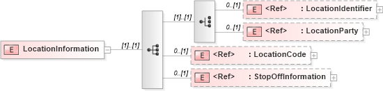 XSD Diagram of LocationInformation in schema papinetcommondefsv2r40_xsd (papiNet - e-business standard for the paper and forest industry)