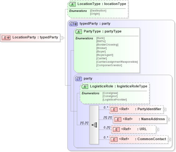 XSD Diagram of LocationParty in schema papinetcommondefsv2r40_xsd (papiNet - e-business standard for the paper and forest industry)