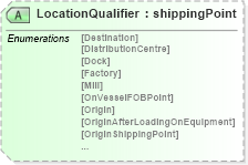 XSD Diagram of LocationQualifier in schema papinetcommondefsv2r40_xsd (papiNet - e-business standard for the paper and forest industry)