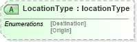 XSD Diagram of LocationType in schema papinetcommondefsv2r40_xsd (papiNet - e-business standard for the paper and forest industry)