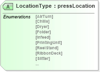XSD Diagram of LocationType in schema papinetcommondefsv2r40_xsd (papiNet - e-business standard for the paper and forest industry)