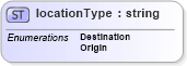 XSD Diagram of locationType in schema papinetcommondefsv2r40_xsd (papiNet - e-business standard for the paper and forest industry)