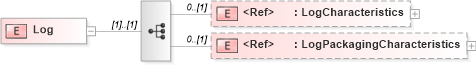 XSD Diagram of Log in schema papinetcommondefsv2r40_xsd (papiNet - e-business standard for the paper and forest industry)